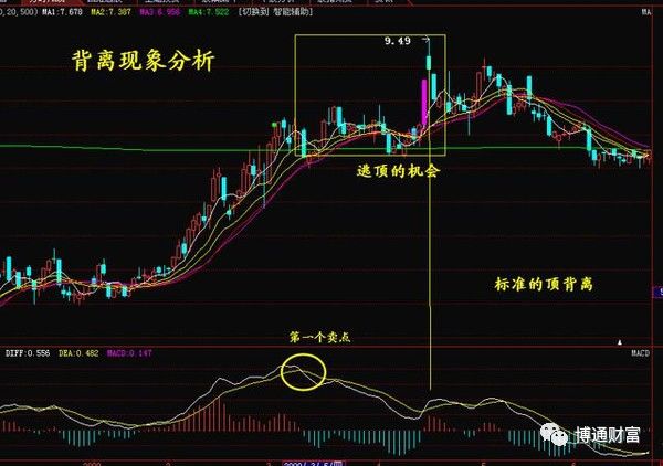 macd指标详解macd底背离的应用,macd与macd实战指标有何不同