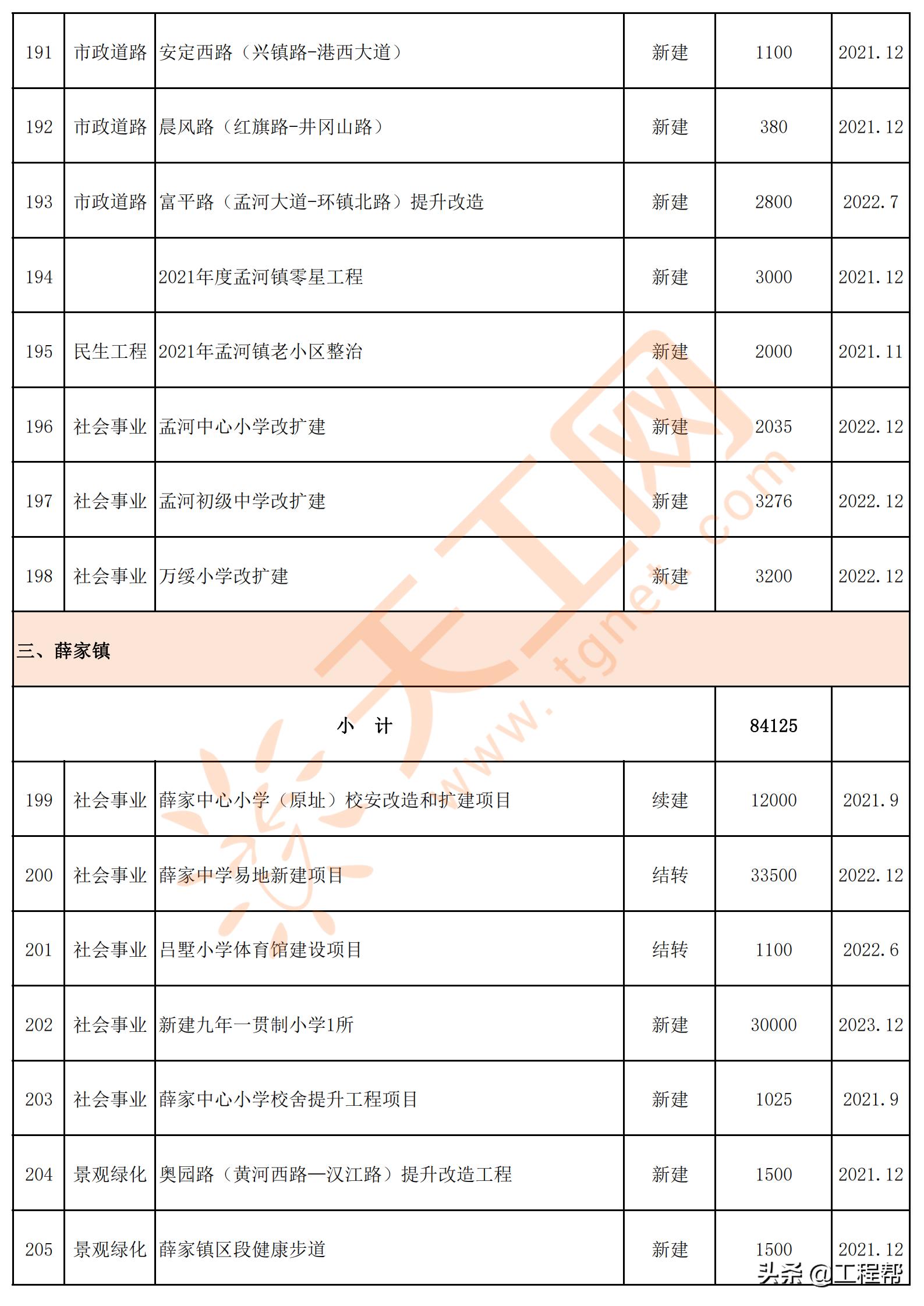常州市旧城改造项目,常州市2023年重点项目集中开工
