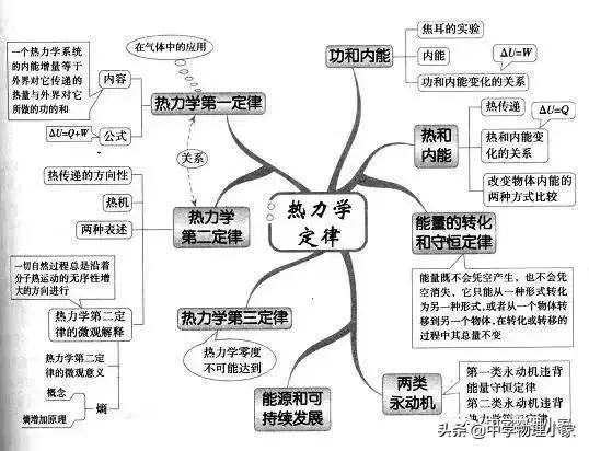 物理高二选修3-4知识点总结,高二物理必修三定律归纳