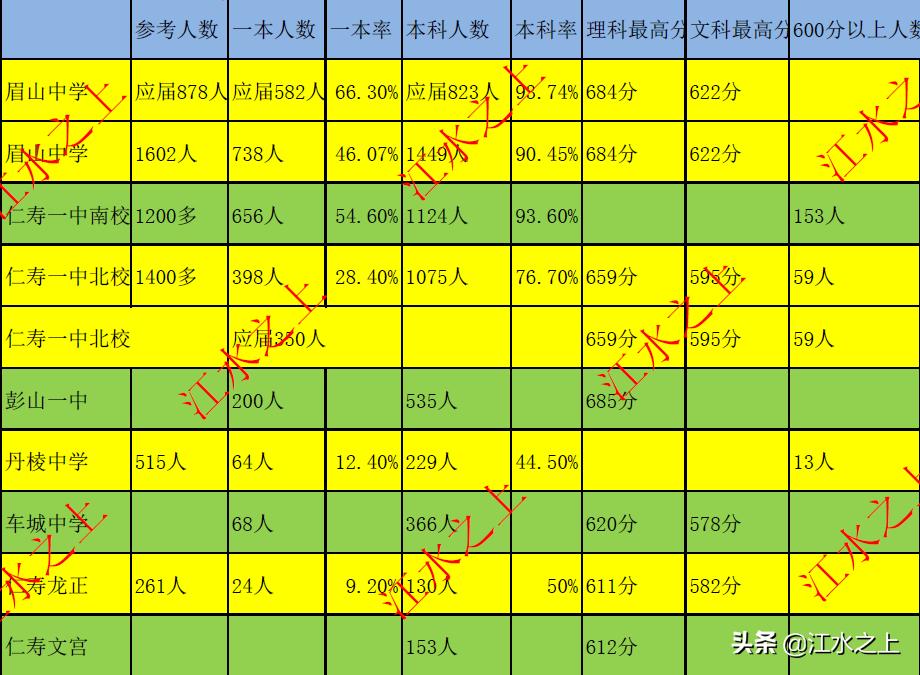 眉山实验高级中学2023年高考喜报,眉山中学2022年高考成绩公布