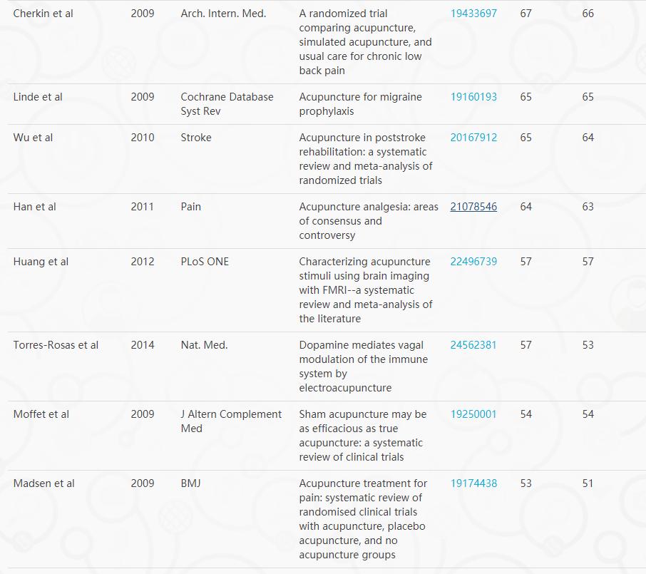 中国针灸论文,针灸当代研究成果