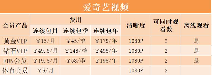 视频网站会员与vip权限区别,国内视频网站会员对比
