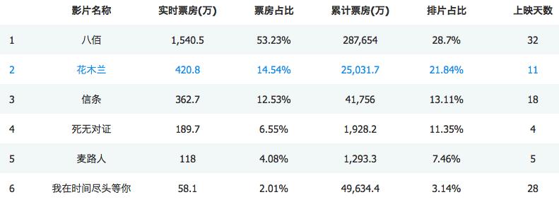 《八佰》勇夺全球年冠、女排姑娘上场、菊次郎重映