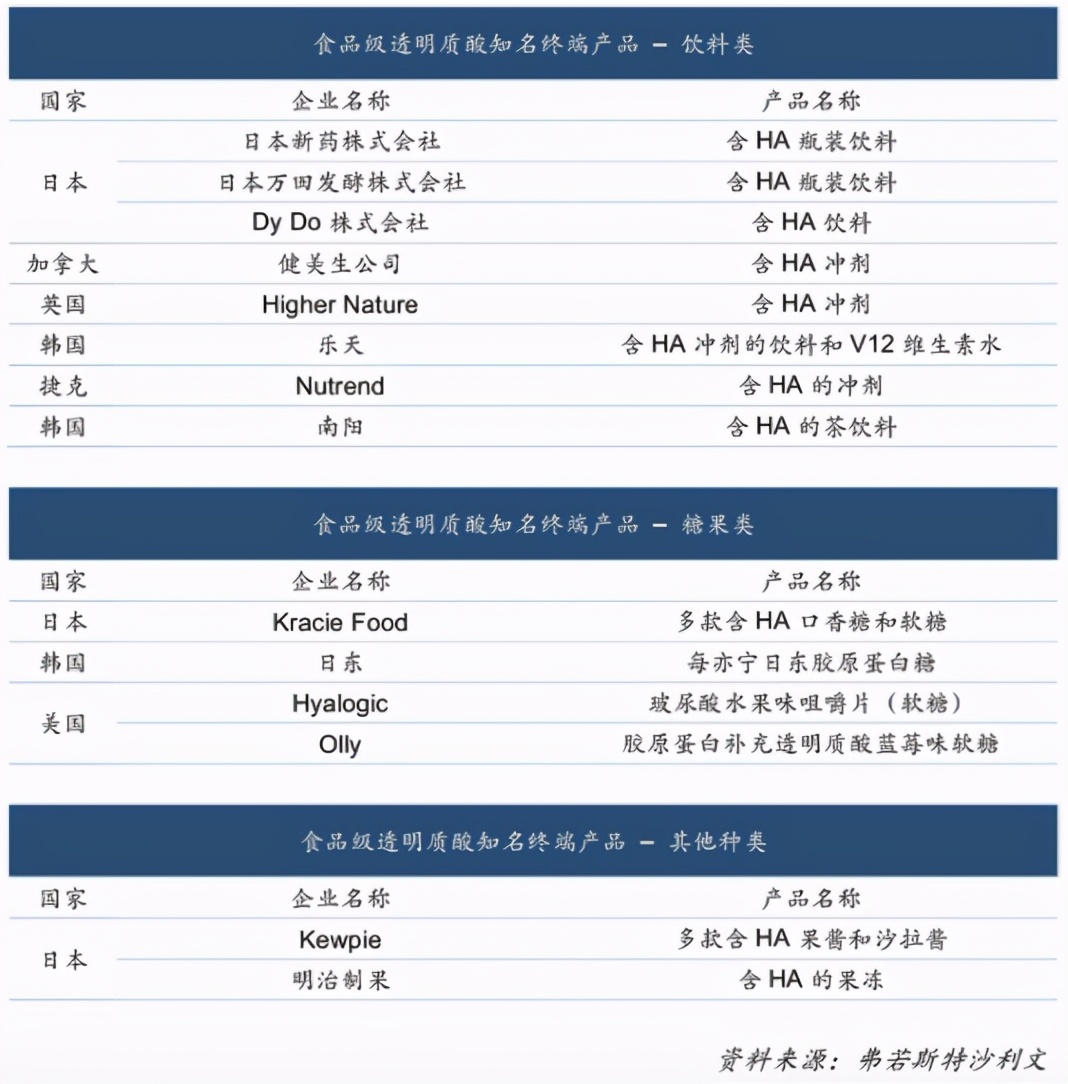 玻尿酸食品欧美流行吗,玻尿酸食品成潮流谁是高端玩家