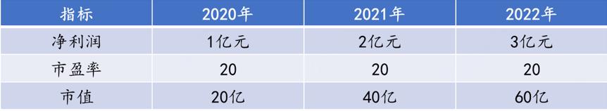 如何看懂市盈率,怎样看懂行业市盈率