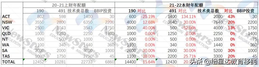 澳洲留学周报36期,澳大利亚的132移民新政