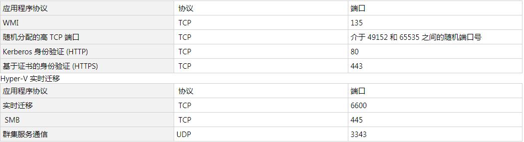 windows查看服务的端口和用户,windows服务里的网络服务设置