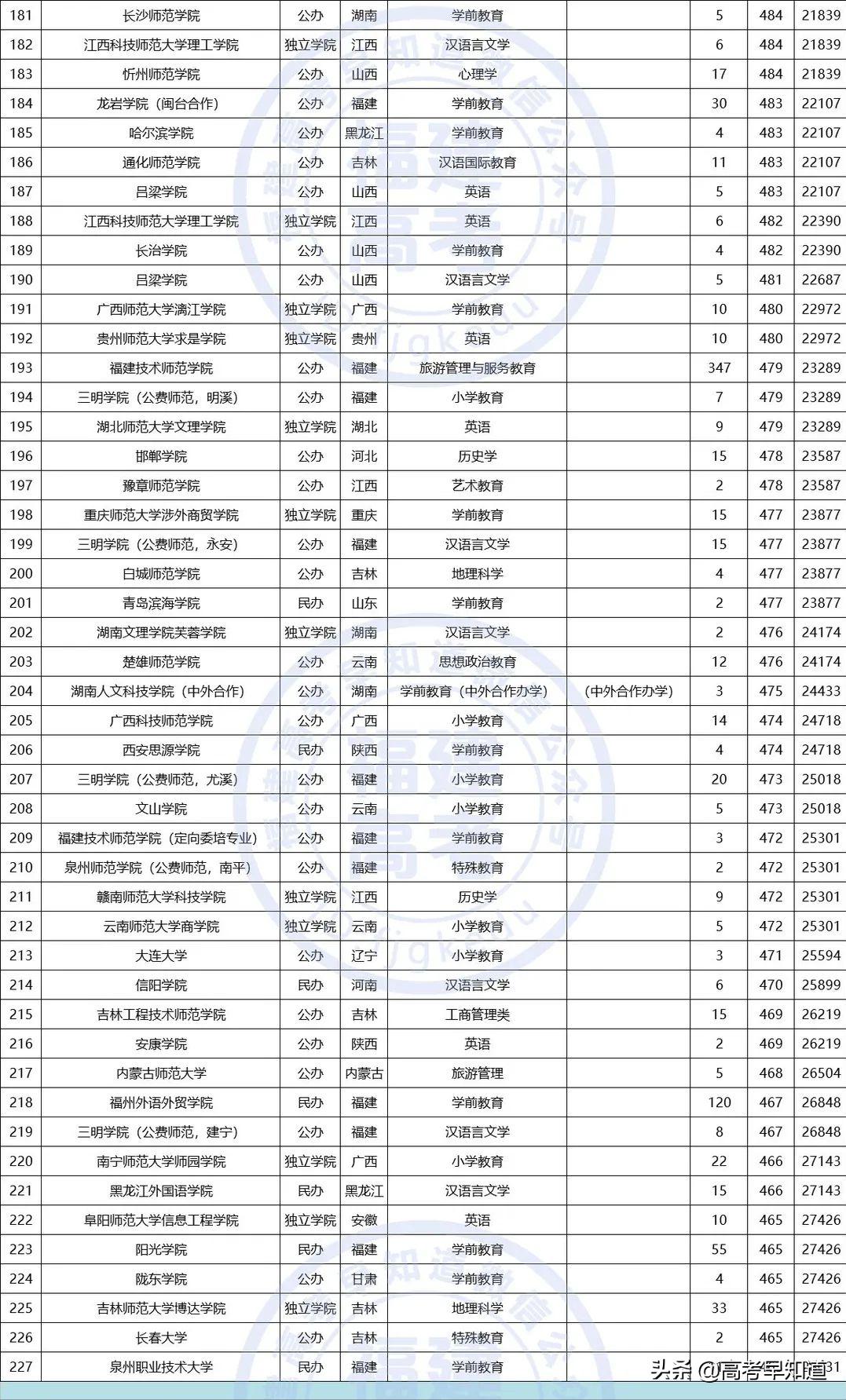 福建高考提前批报考要求,2021福建高考提前批报考时间