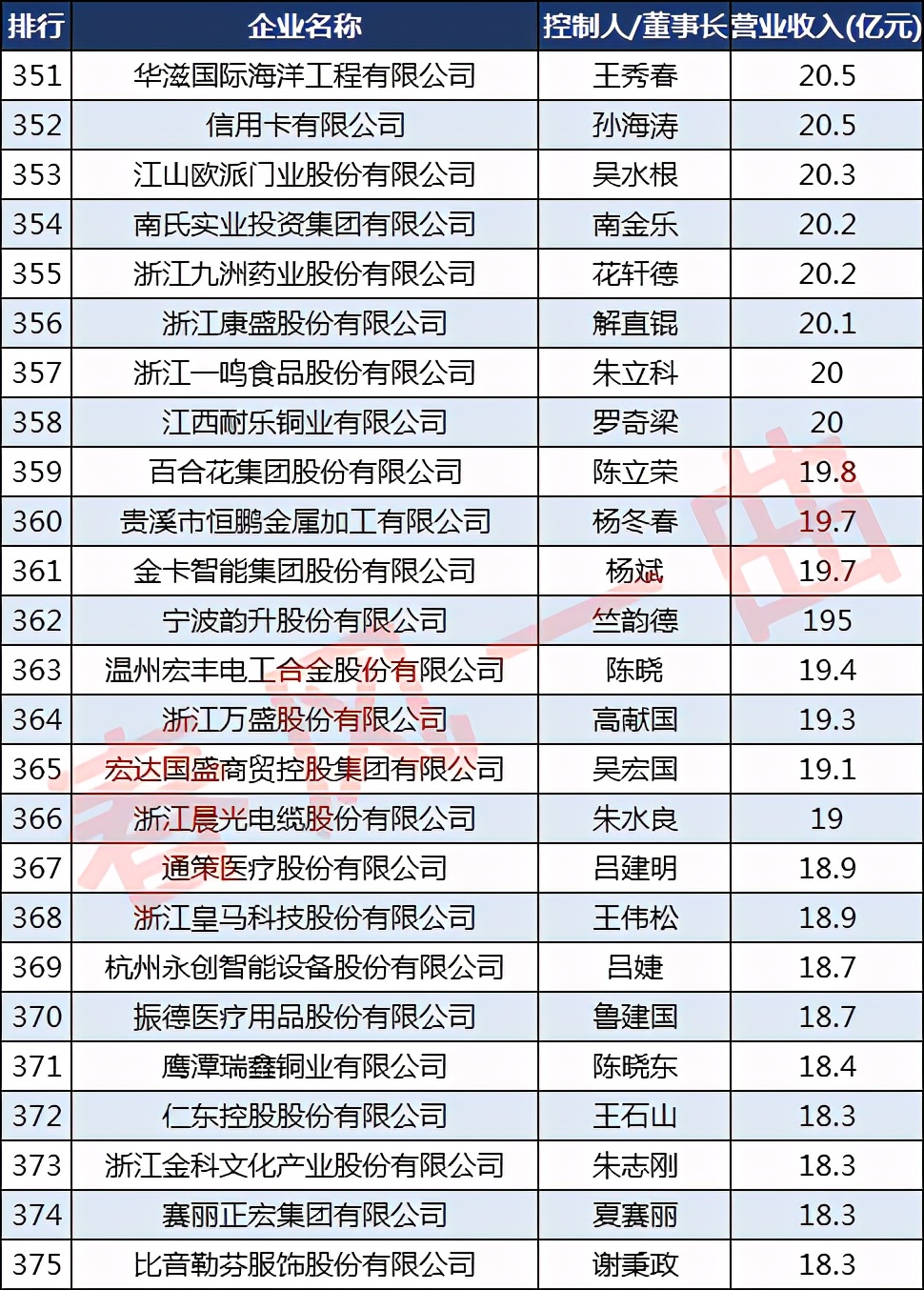 浙商30强有哪些公司,浙商500强企业排名