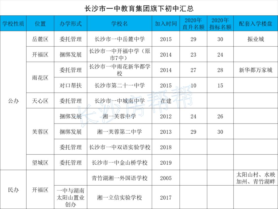 长沙市一中集团旗下高中部,长沙市一中教育集团