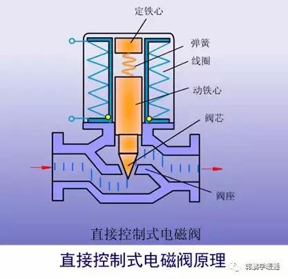 电磁阀知识讲解图片,电磁阀知识讲解图