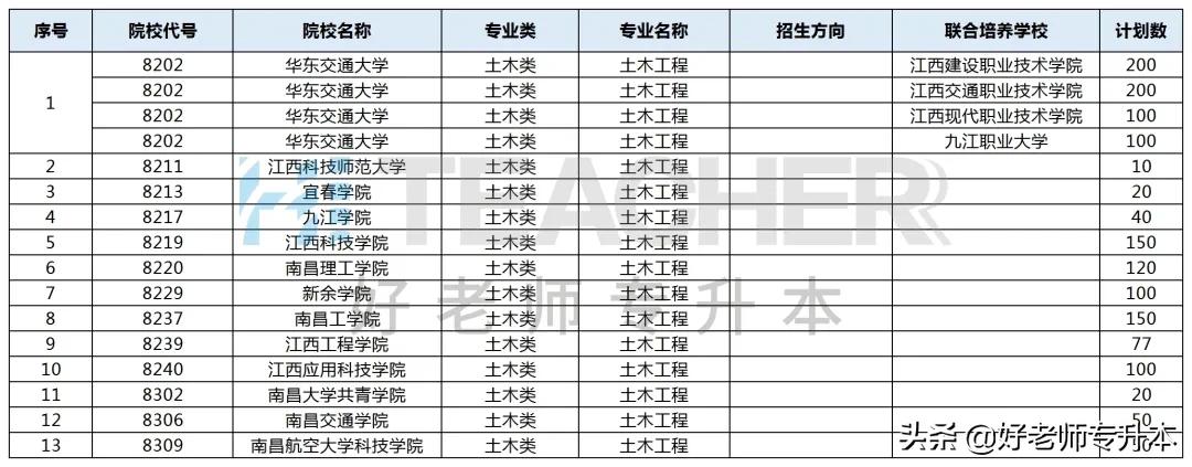 2021年江西专升本考试时间,江西专升本有哪些学校和专业可选