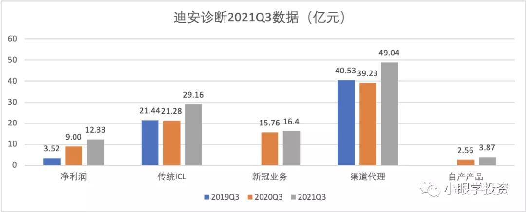 迪安诊断2023年分析,百元迪安