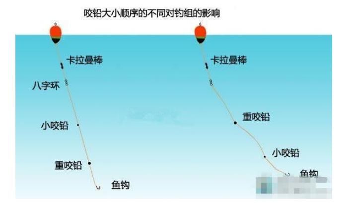 全浮游矶钓咬铅怎么使用,矶钓鲈鱼子线用加咬铅吗
