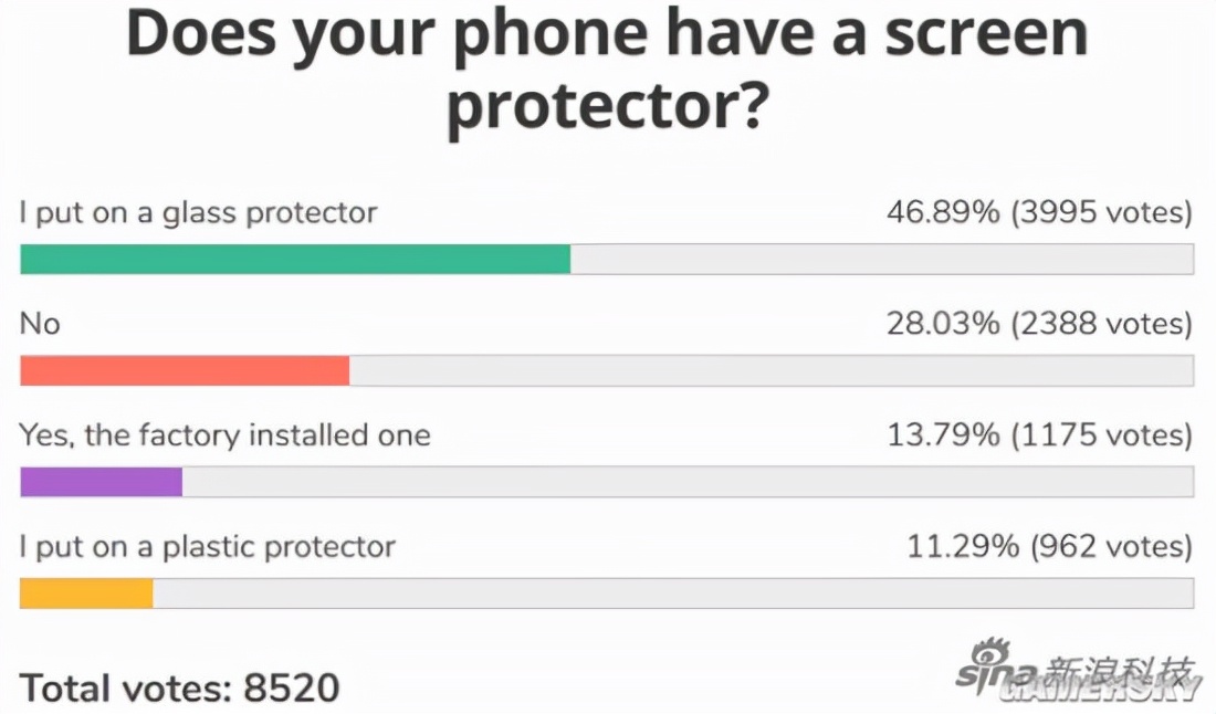 外媒调查用户手机贴膜情况近半用户选择玻璃膜