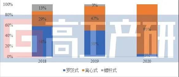 氢能压缩机市场规模,国内燃料电池空压机