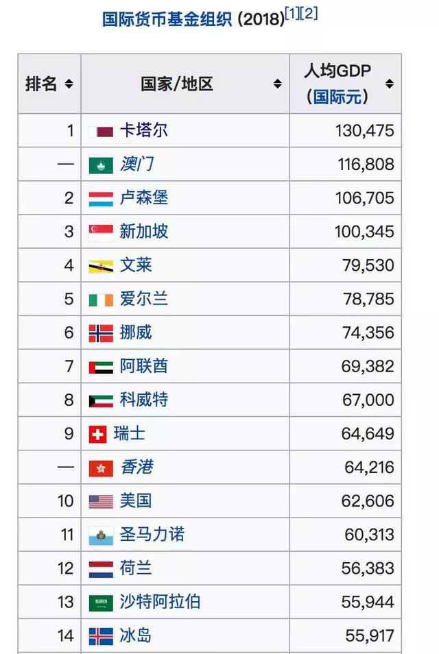 全世界老百姓收入最高的国家,全球收入最高国家排名前十名