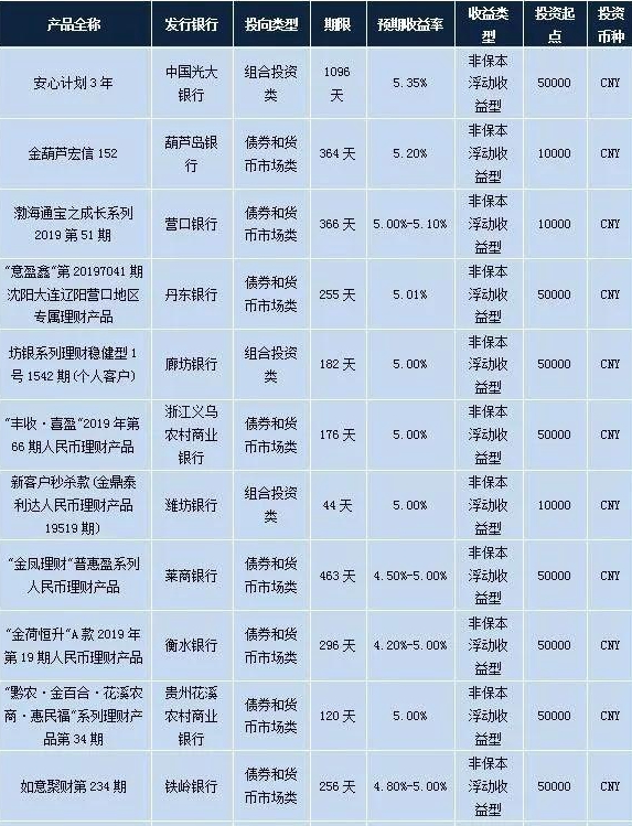 银行稳健型理财兑付风险,各大银行理财产品最新收益排行