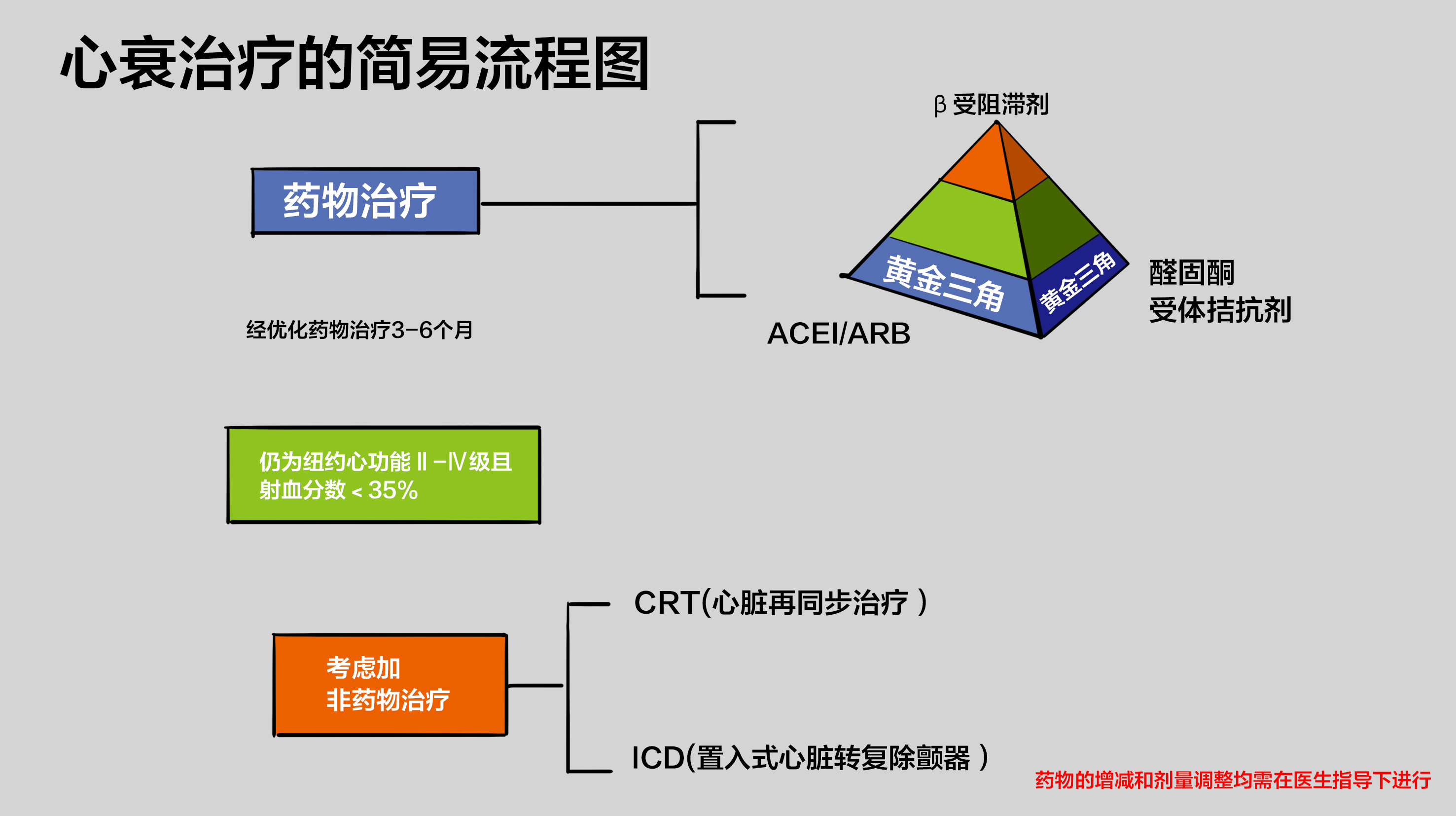 舒张性心力衰竭的治疗措施,治疗肺心病心力衰竭首要措施