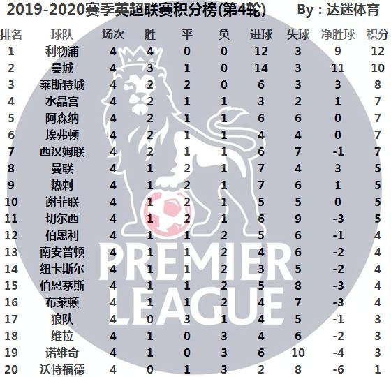 英超第4轮综述积分榜:红军蓝月再度发威红魔蓝军痛失好局