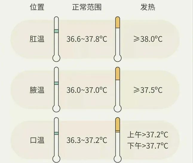 体温超过37.2,体温超37.3要吃退烧药