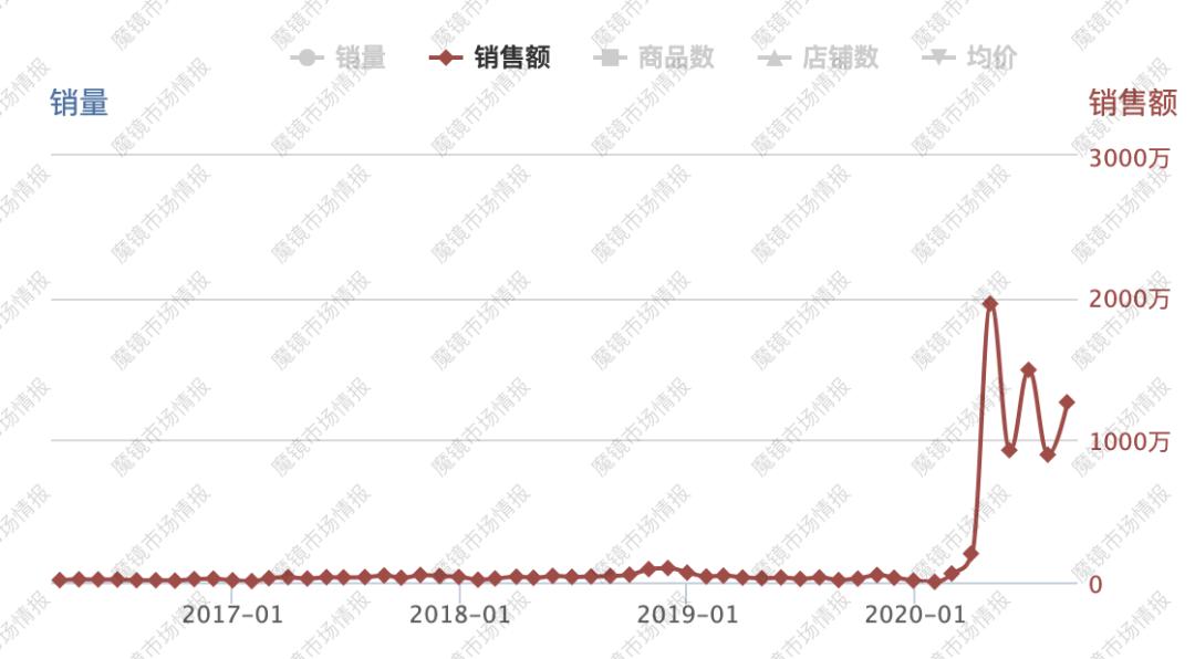 比王饱饱多卖了800万？双11新晋国潮品牌盘点
