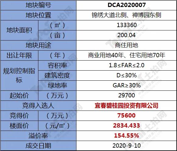 宜春碧桂园星钻土地,宜春碧桂园新盘50至70平方米
