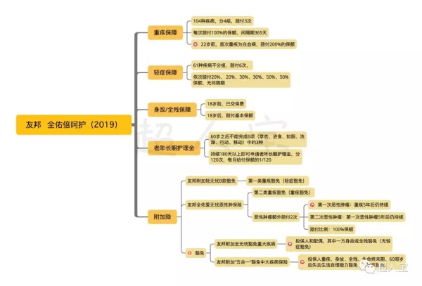 理赔宽松的全佑倍呵护（2019），用3000块钱可以实现吗？