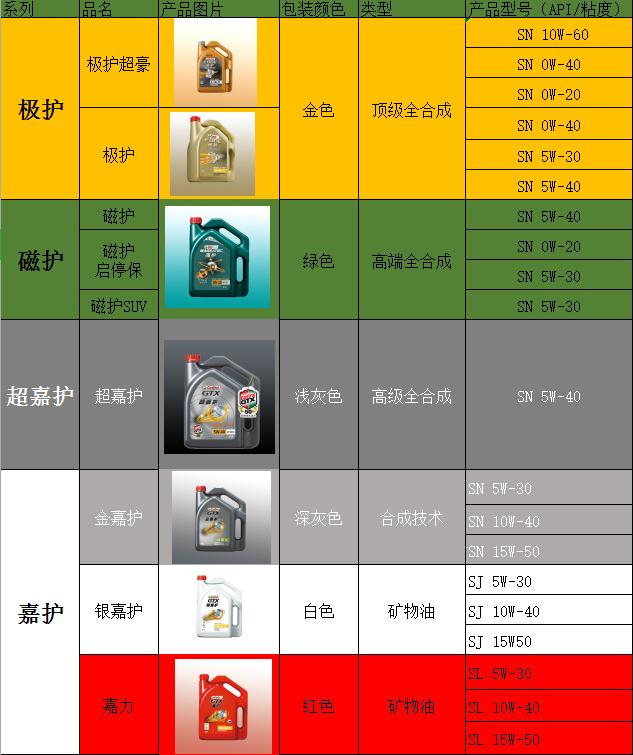 嘉实多机油真假辨别,嘉实多各种机油介绍