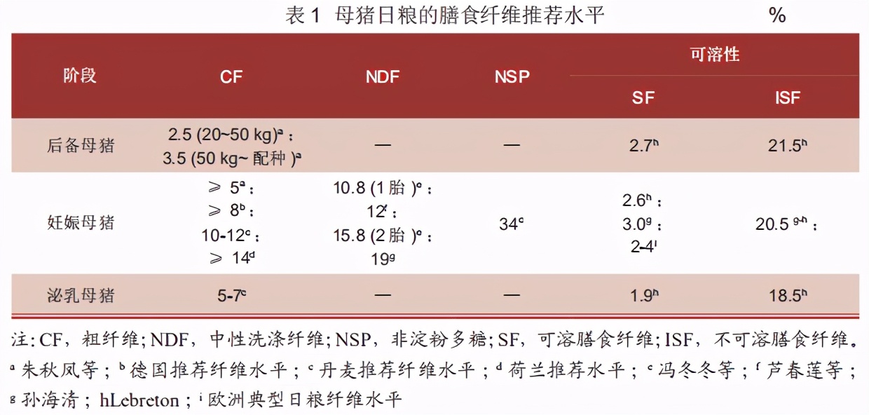 母猪营养参数,母猪膳食纤维