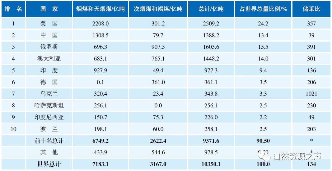 各个矿储量排名前十,矿产我国第一