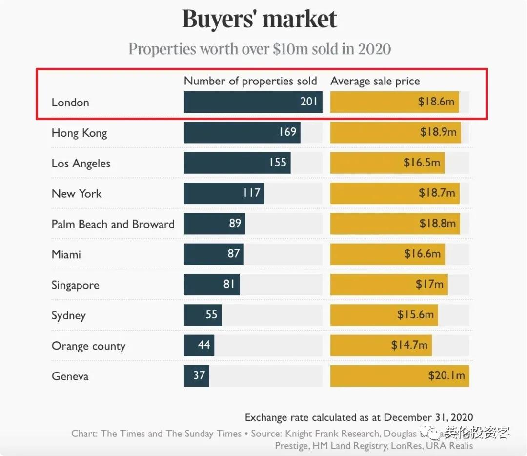 亿元顶豪成交全球TOP1，伦敦获“最顶豪ultra-prime”市场称谓