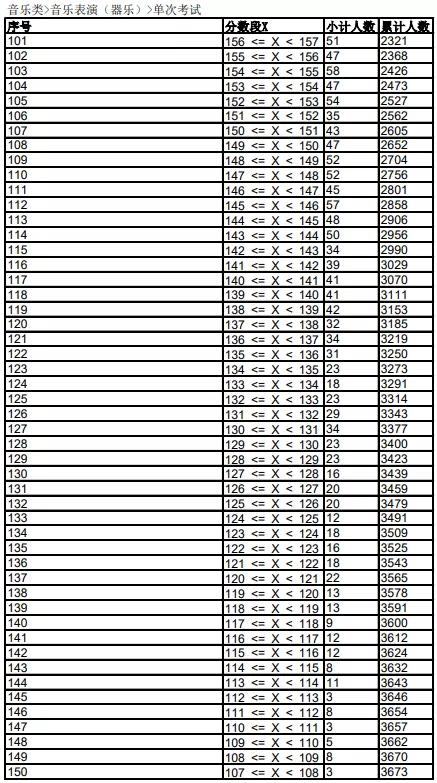2023音乐统考一分一段线河北,2022音乐统考一分一段线河南