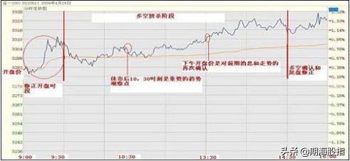 期货日内操作的最佳时间,期货日内交易全过程详细讲解