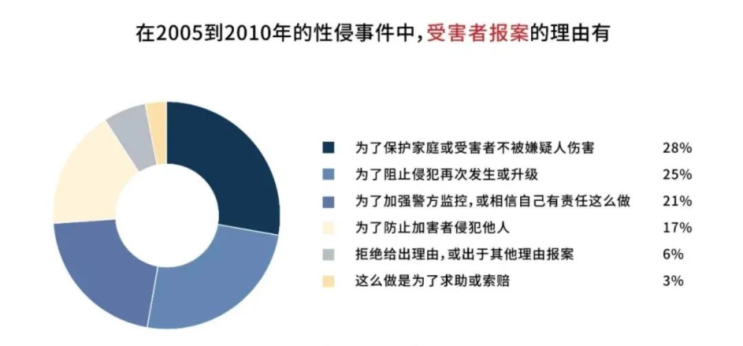 必看科普|“如果被性侵却没有留下证据，我该怎么做？”
