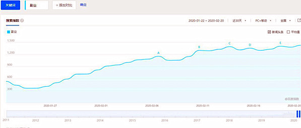 五个副业赚钱,5个赚钱项目