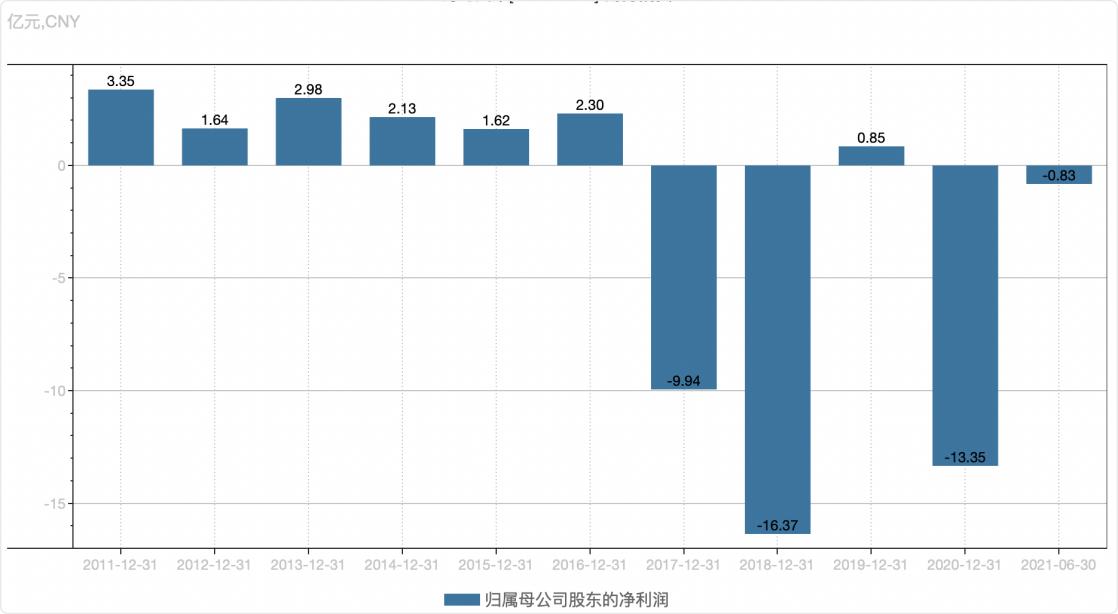 三年亏损40亿!卖完房产后,景柱拿什么让海马汽车“起死回生”?