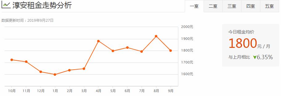 杭州各区房租排名,杭州主城区整体租房多少钱1个月