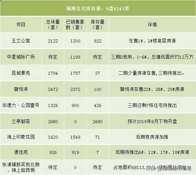 昆山楼市最新库存量,昆山市楼市最新库存量