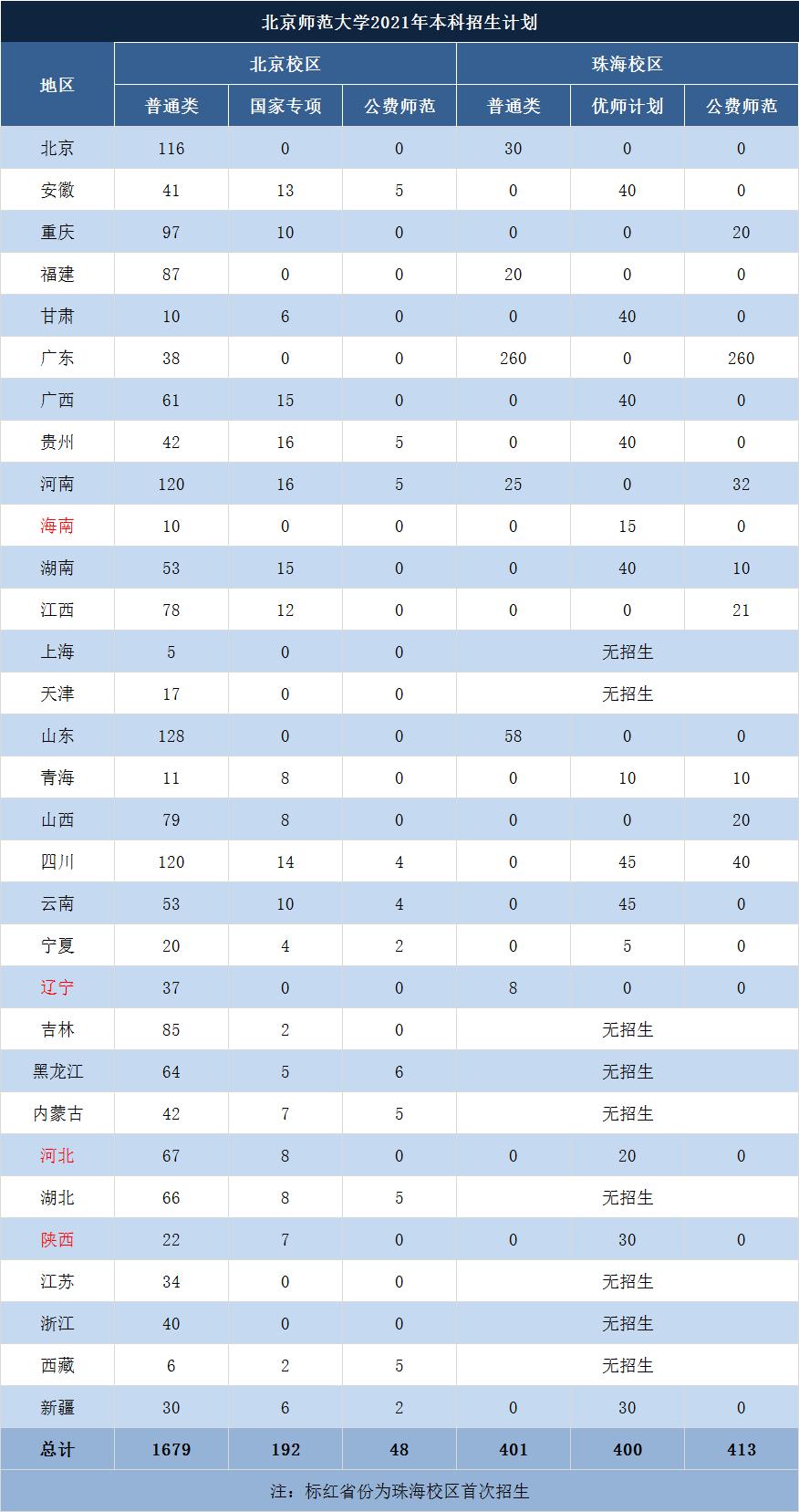 北师大珠海校区公费师范生排名,北师大珠海校区为什么低分