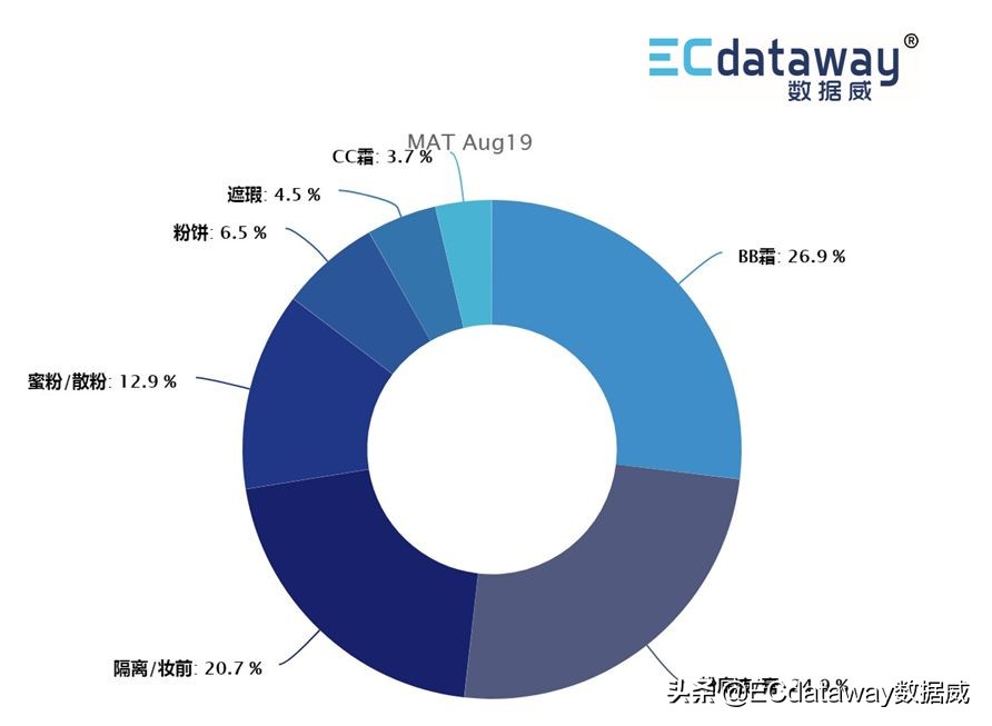 数据威的核心产品有哪些,护肤彩妆趋势分析图解