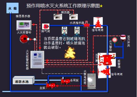 预作用双联锁视频讲解,预作用双联锁单连锁使用的条件