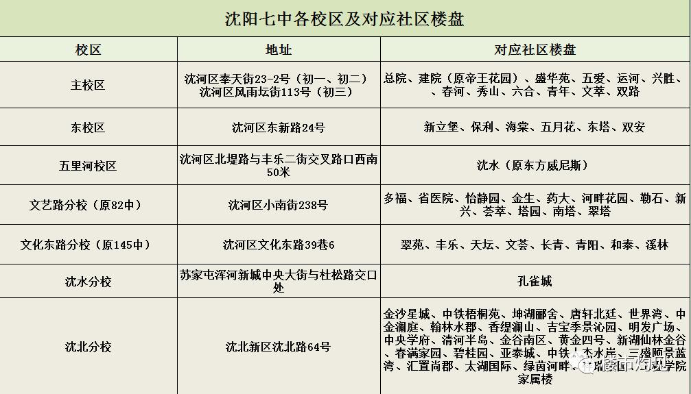 七中南校区,七中南校区沈阳