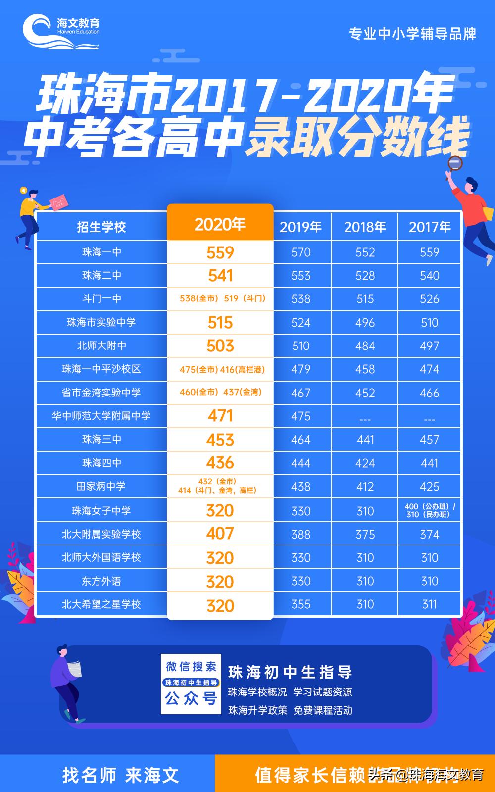 2020珠海二中自主招生,珠海自主招生审核通过名单