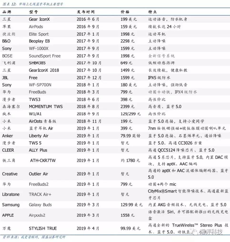 两分钟看tws耳机的技术与产业链,万字产业报告一文看懂tws耳机市场