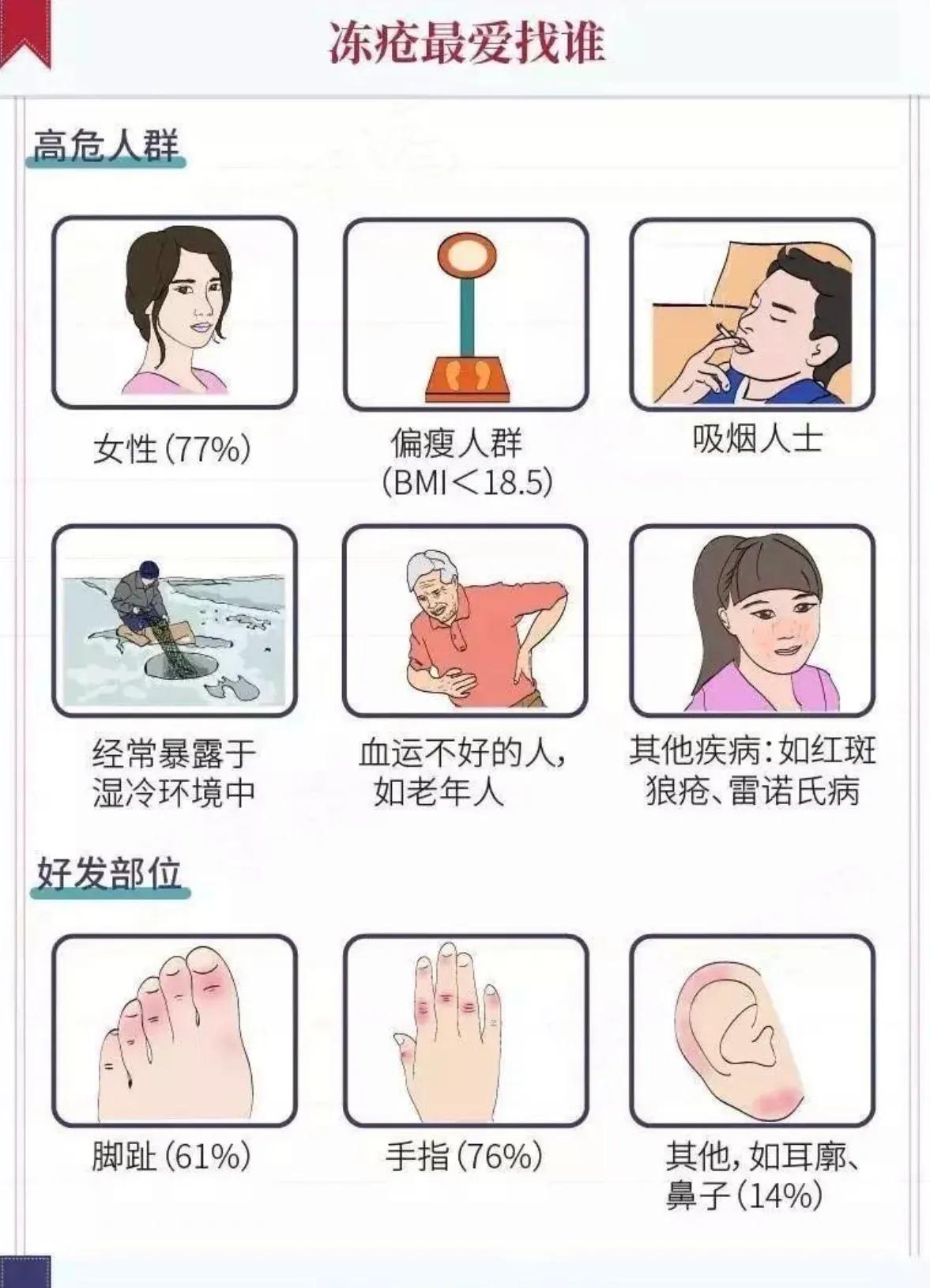 最冷节气防范冻疮,天气回暖冻疮变严重了