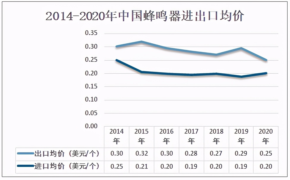 蜂鸣器销量如何,蜂鸣器以后前景如何