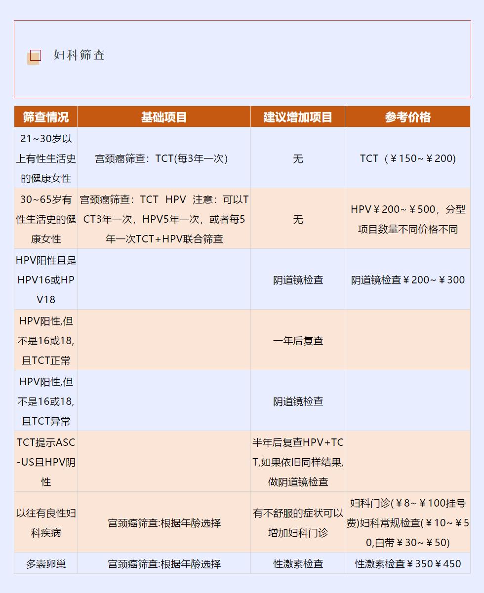 「科学体检全攻略」女性体检,注意这两点,少花钱少走弯路