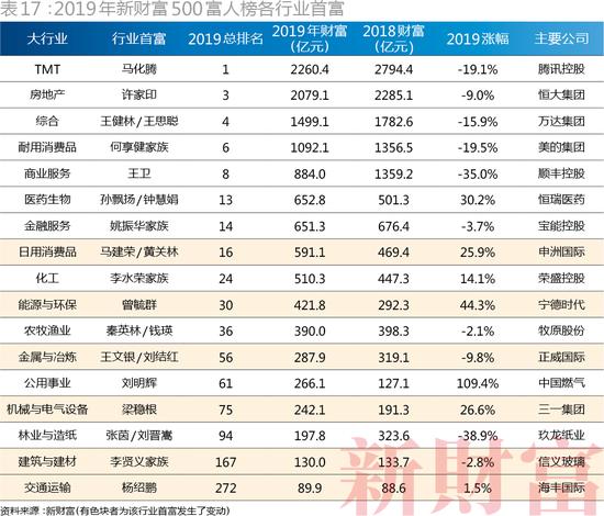 2022新财富500富人榜完全榜,2023新财富500富人榜名单
