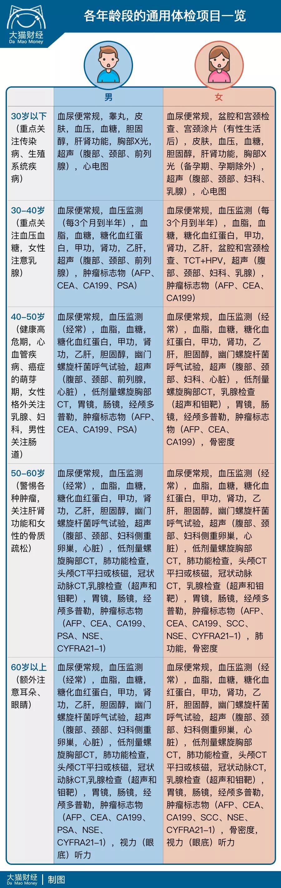 健康忠告不同年龄段的体检建议,不同年龄段体检重点查什么项目